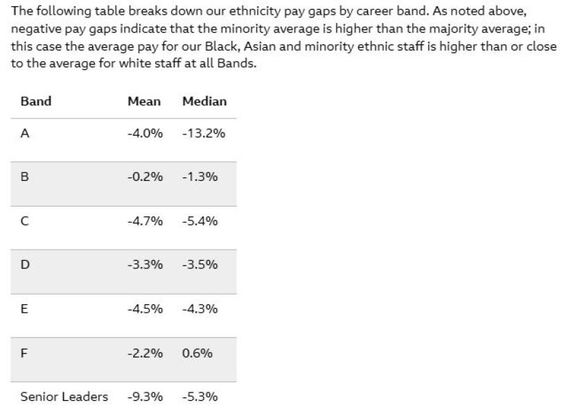 There's been outrage amongst many people claiming the BBC pay ethnic minorities more then white people