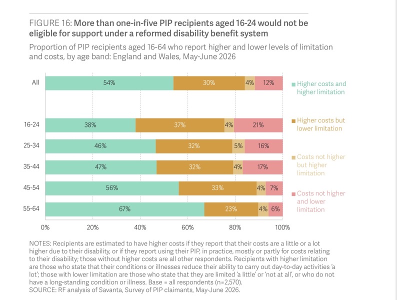 One in six PIP claimants have no extra costs linked to their disability