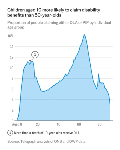 10 year olds more likely to be on disability benefits than 50 year olds
