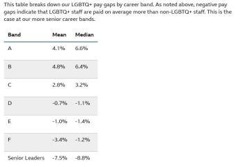 There's been outrage amongst many people claiming the BBC pay ethnic minorities more then white people