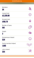 Does anyone lend money to small entrepreneurs using lendwithcare?