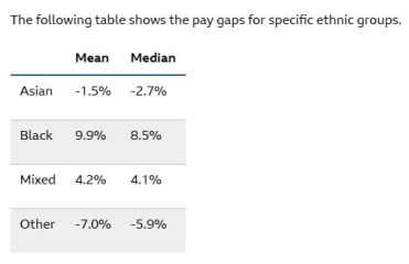 There's been outrage amongst many people claiming the BBC pay ethnic minorities more then white people
