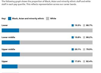 There's been outrage amongst many people claiming the BBC pay ethnic minorities more then white people